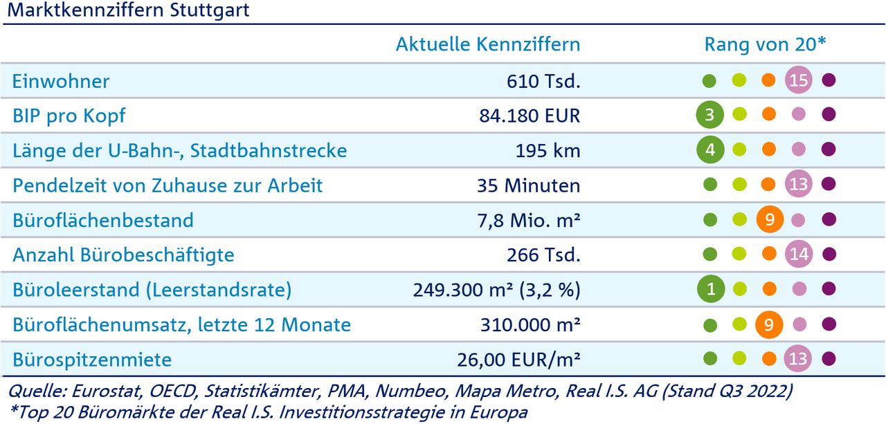 Marktkennziffern Stuttgart
